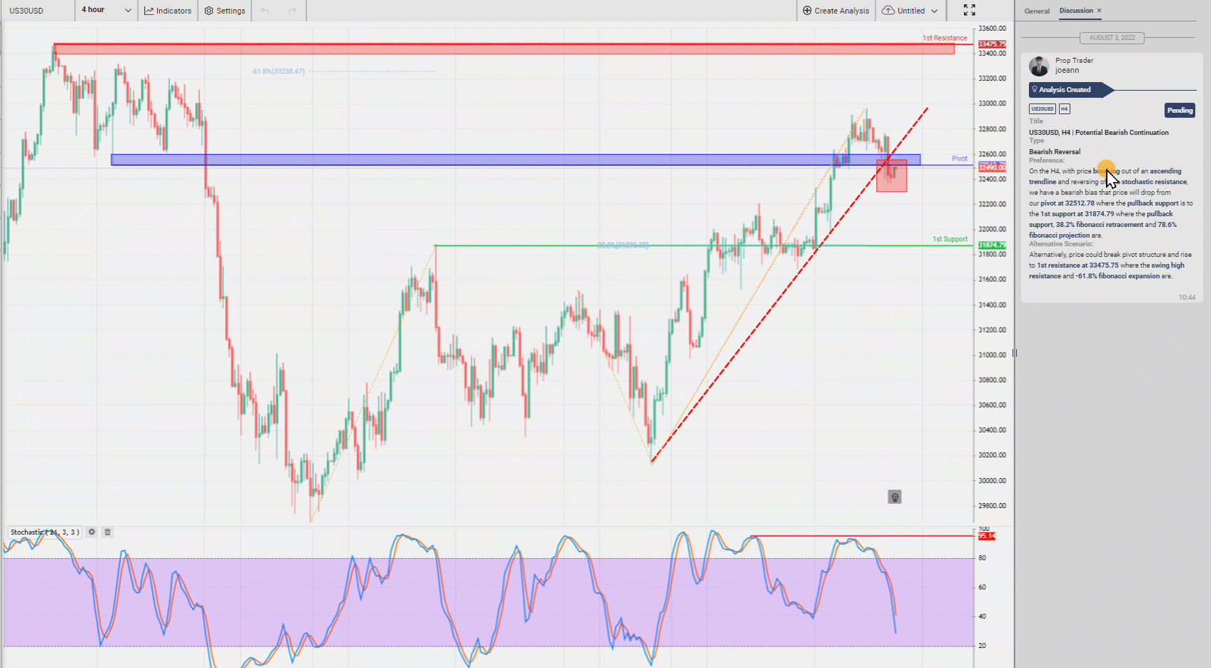 Us30usd, H4 | Potential Bearish Continuation