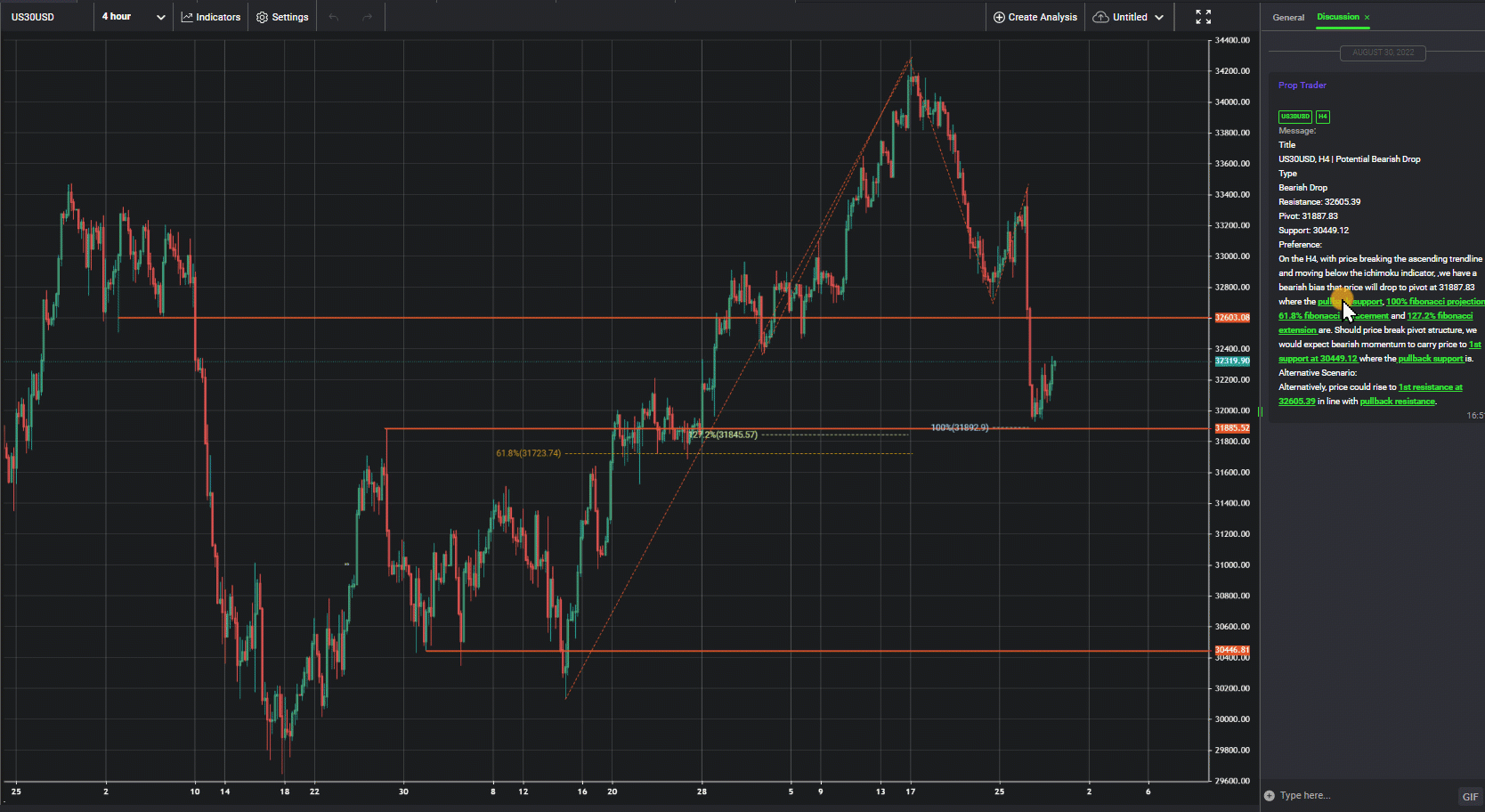 Us30usd, H4 | Potential Bearish Drop