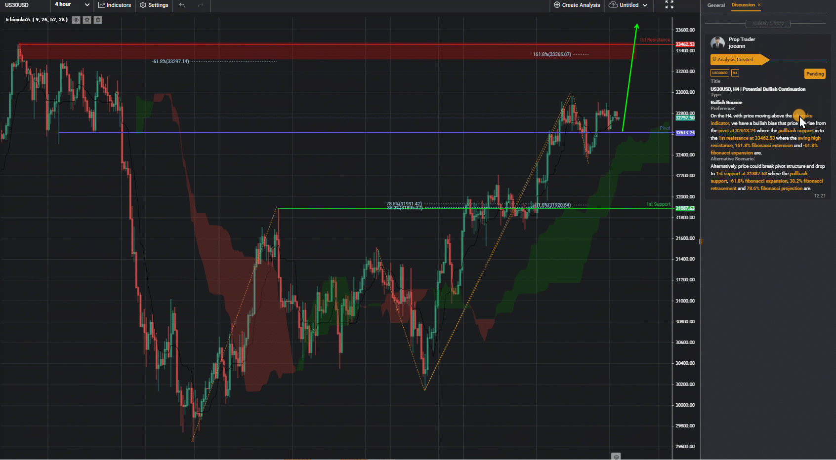 Us30usd, H4 | Potential Bullish Continuation