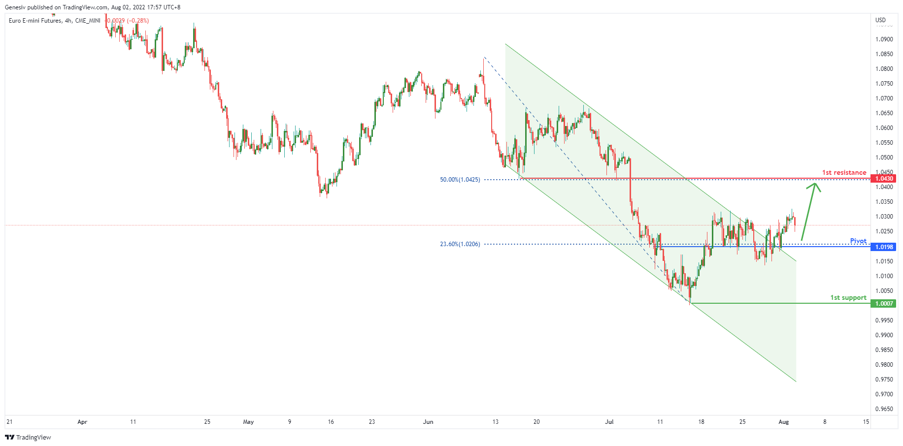 Euro E-mini Futures (e71!), H4 Potential For Bullish Rise