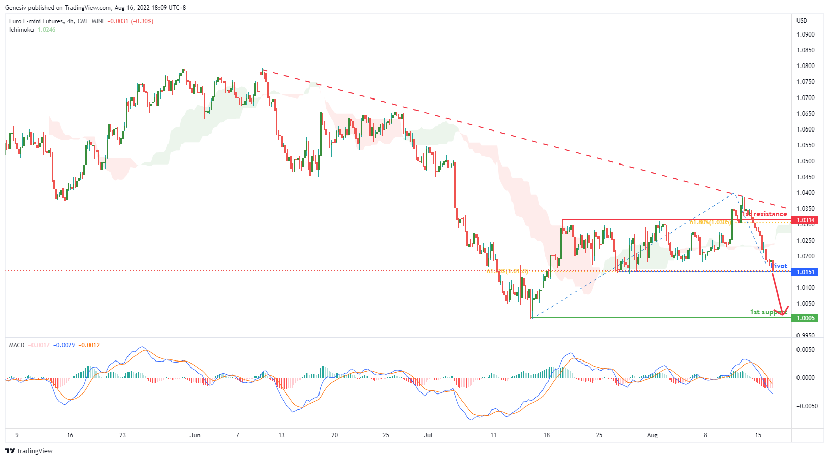 EURO E-mini Futures (e71!), H4 Potential for Bearish Momentum