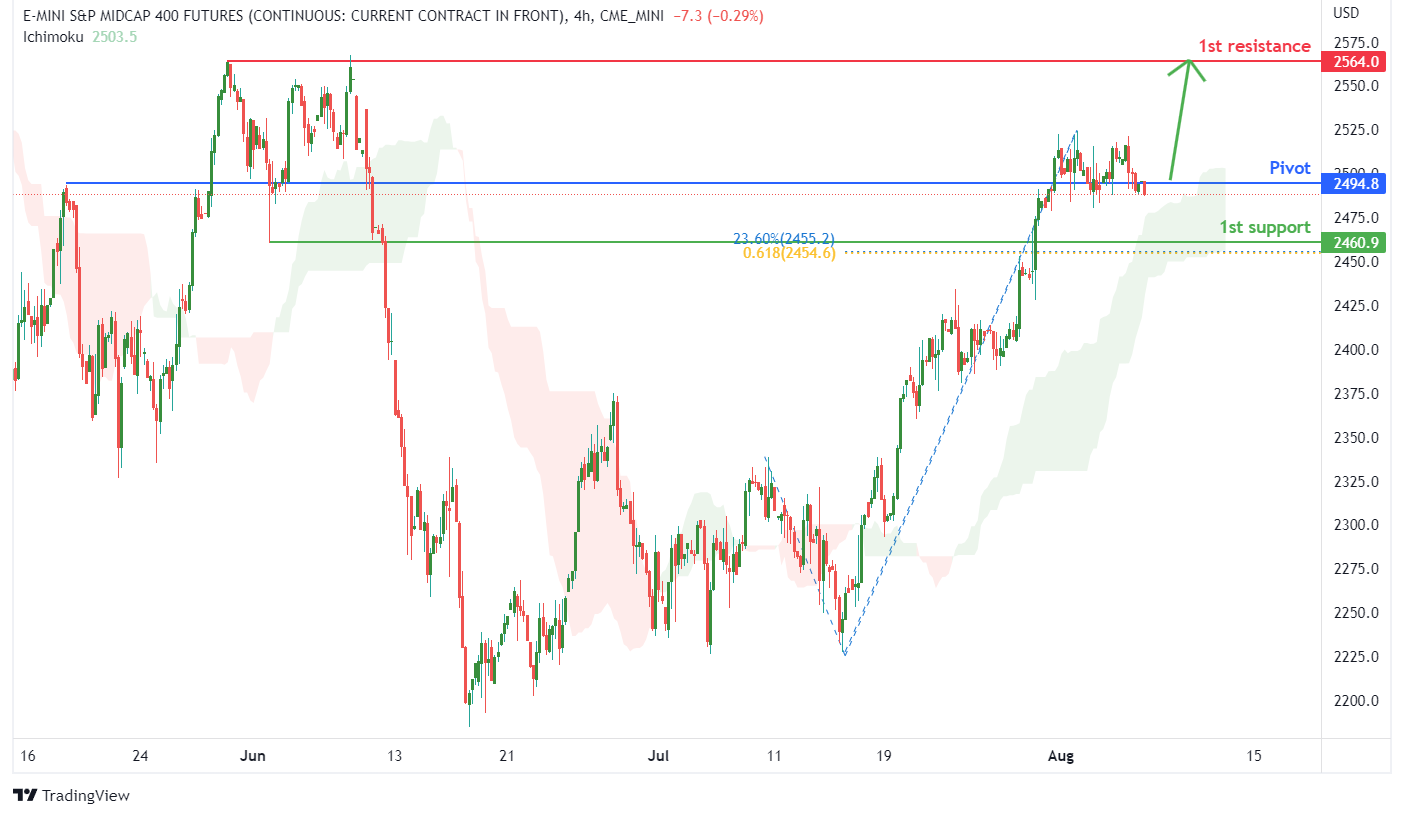 S&p Midcap 400 Futures (emd1!), H4 Potential For Bullish Rise