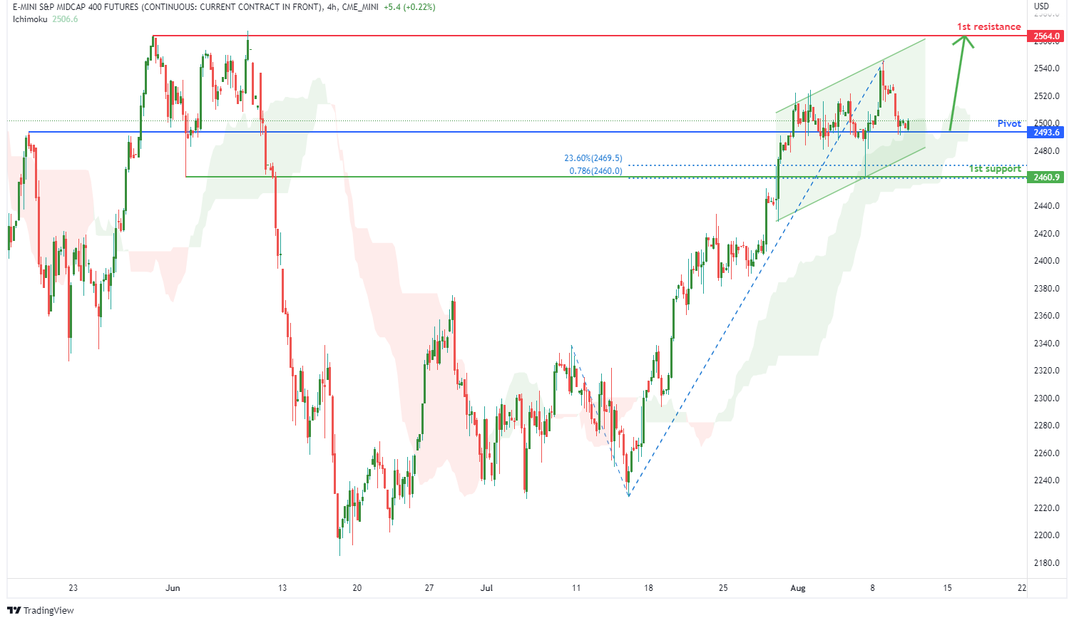 S&p Midcap 400 Futures (emd1!), H4 Potential for Bullish Rise