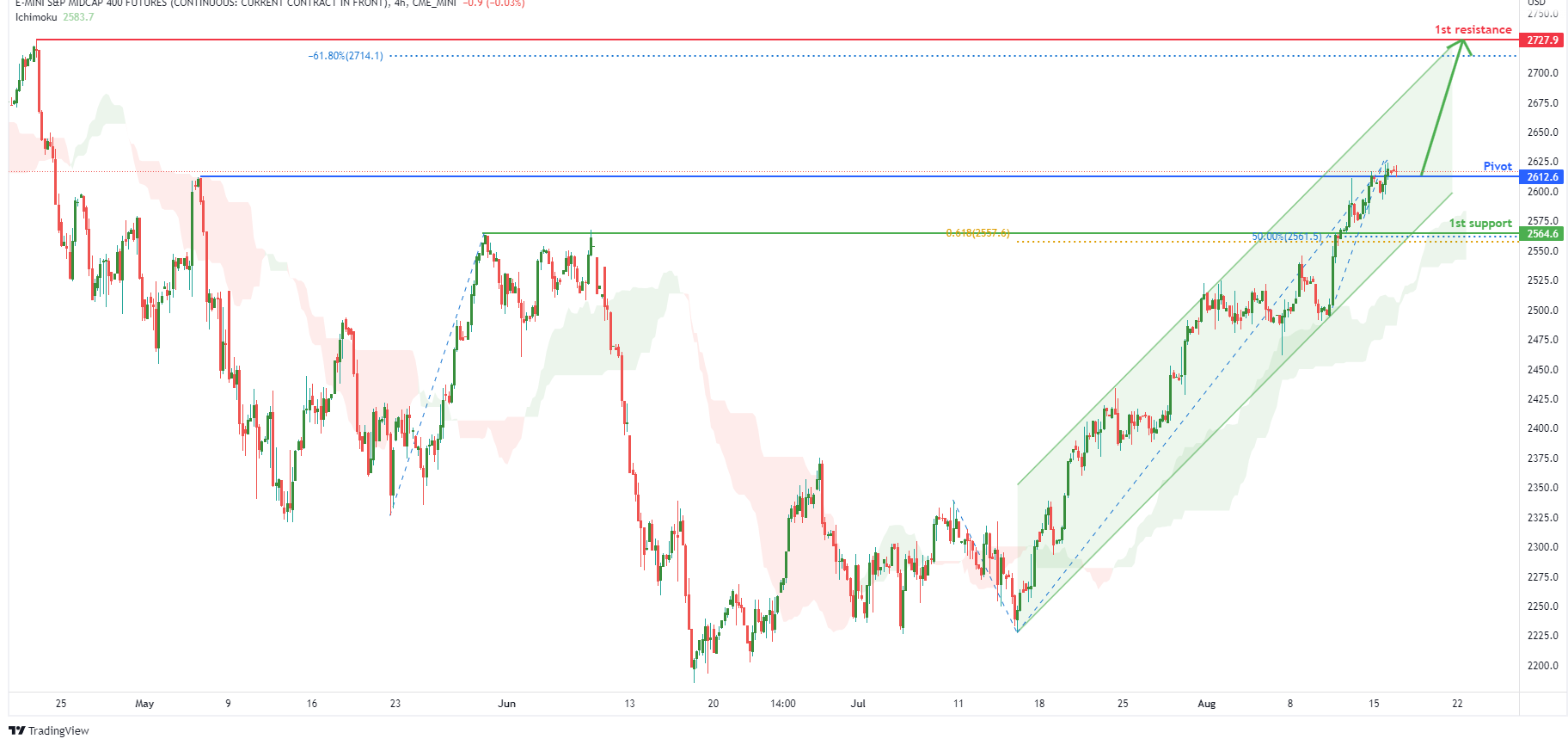 S&p Midcap 400 Futures (emd1!), H4 Potential for Bullish Rise