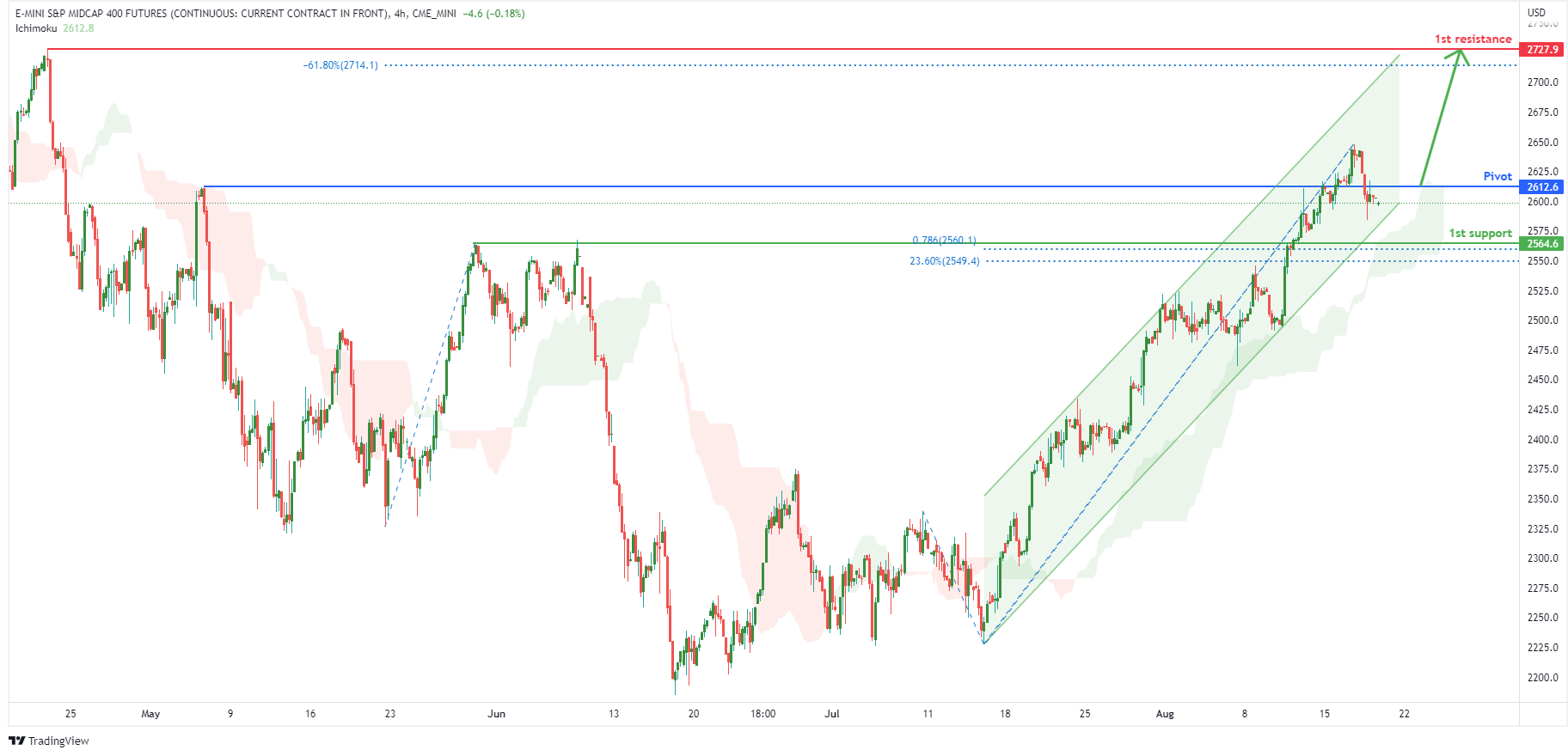 S&p Midcap 400 Futures (emd1!), H4 Potential For Bullish Rise