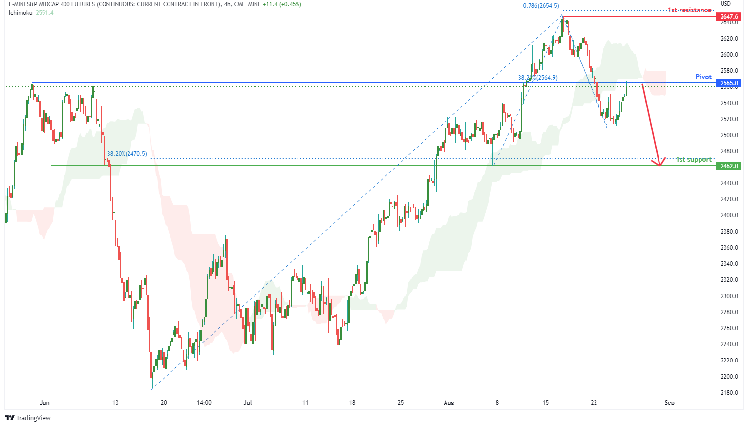 S&p Midcap 400 Futures (emd1!), H4 Potential For Bearish Drop