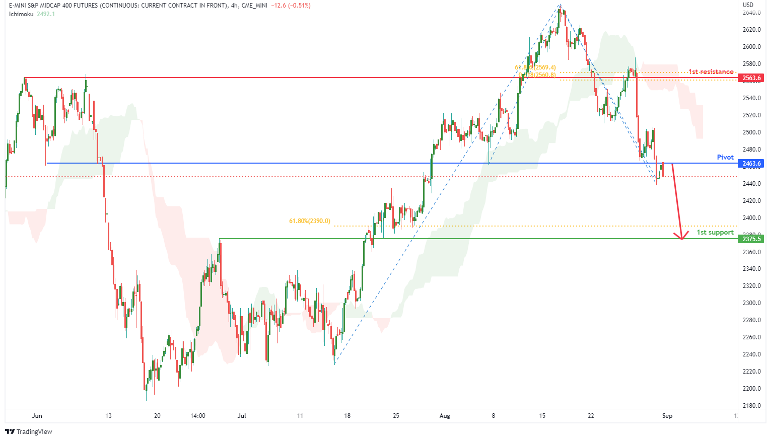 S&p Midcap 400 Futures (emd1!), H4 Potential For Bearish Drop