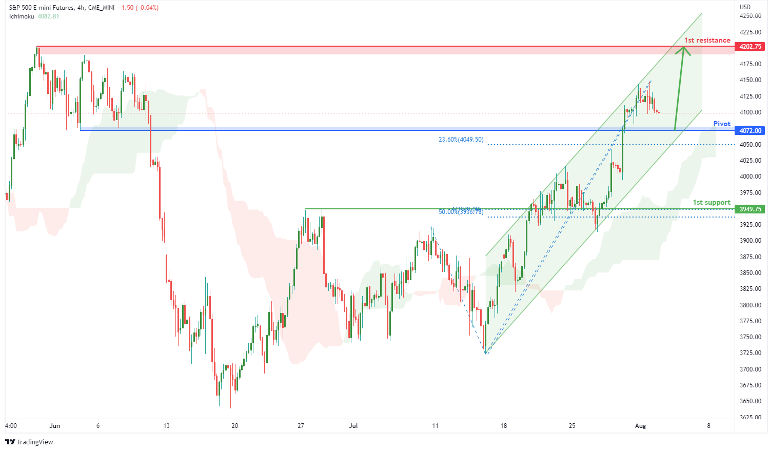 S&p 500 E-mini Futures (es1!), H4 Potential For Bullish Momentum