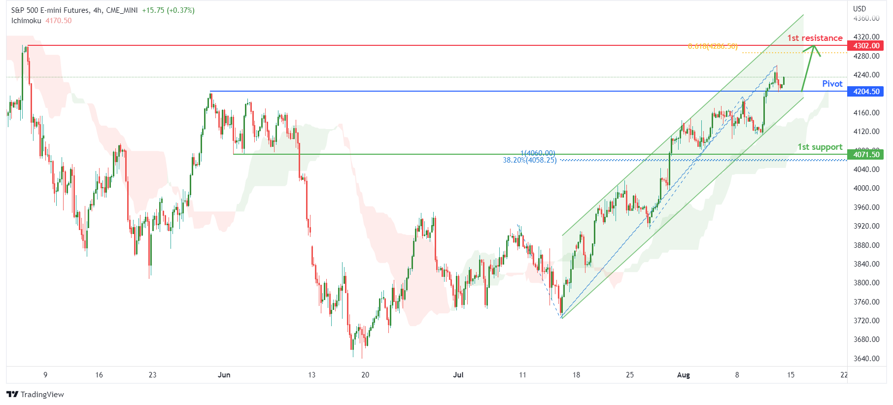 S&p 500 E-mini Futures (es1!), H4 Potential For Bullish Rise