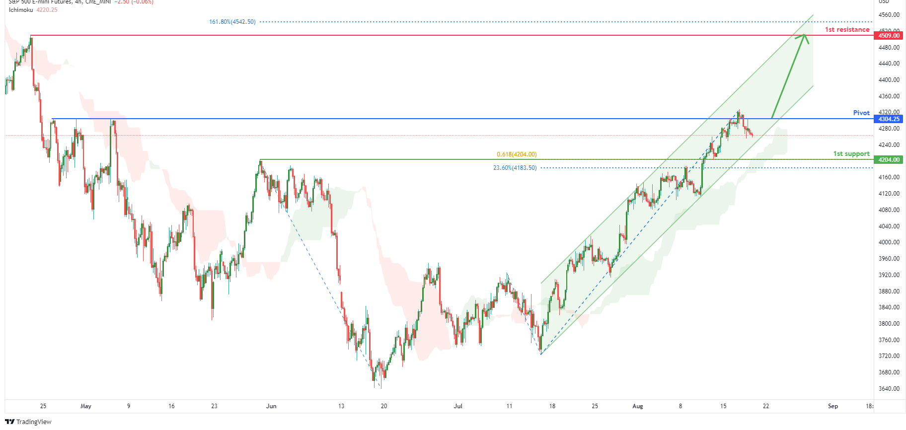 S&p 500 E-mini Futures (es1!), H4 Potential for Bullish Momentum