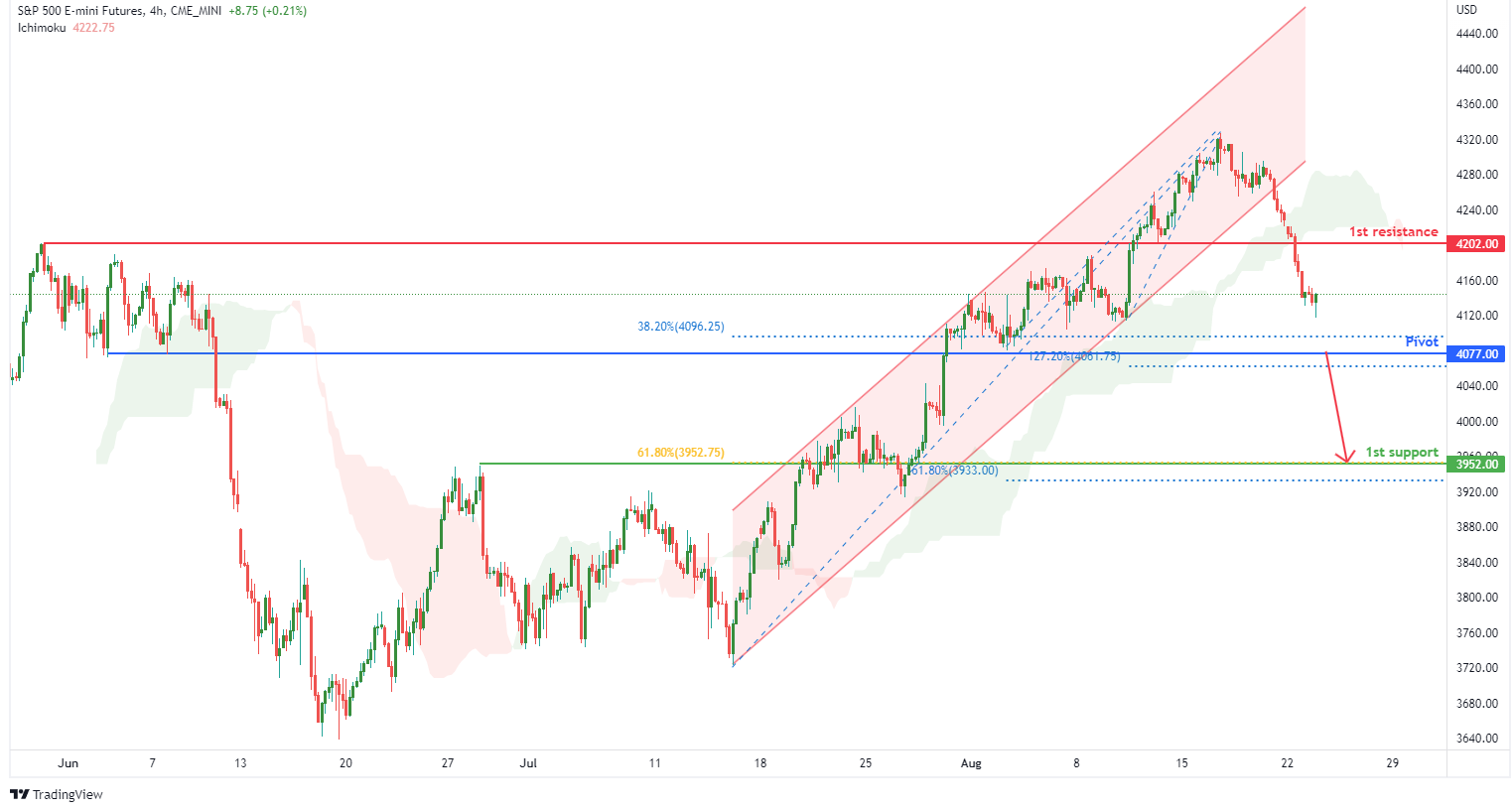S&p 500 E-mini Futures (es1!), H4 Potential For Bearish Momentum