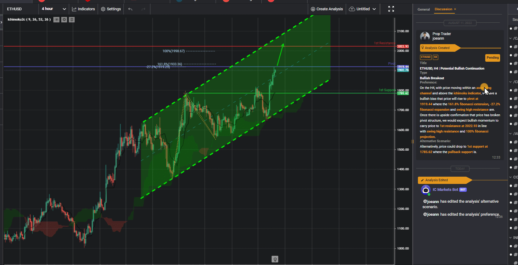 Ethusd, H4 | Potential Bullish Continuation