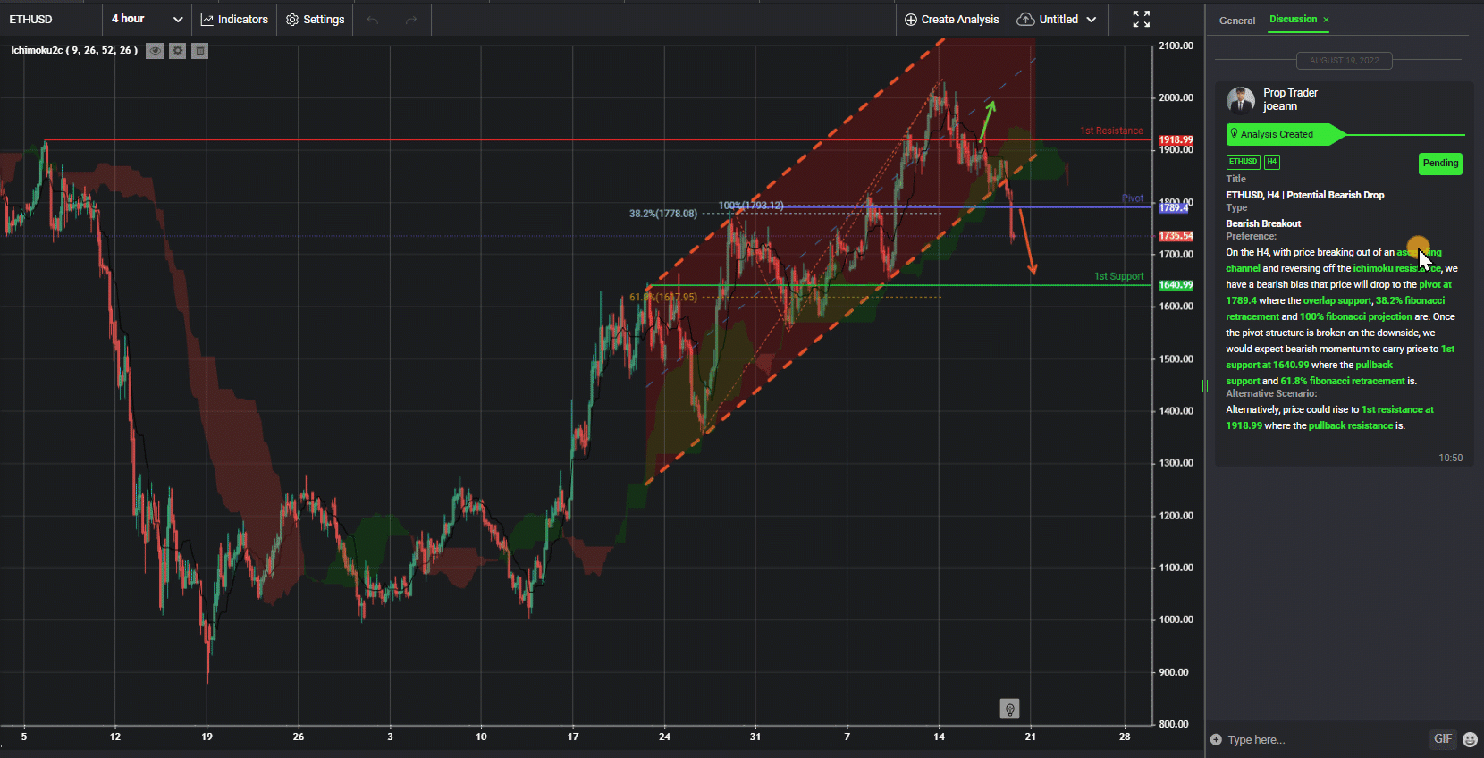 Ethusd, H4 | Potential Bearish Drop