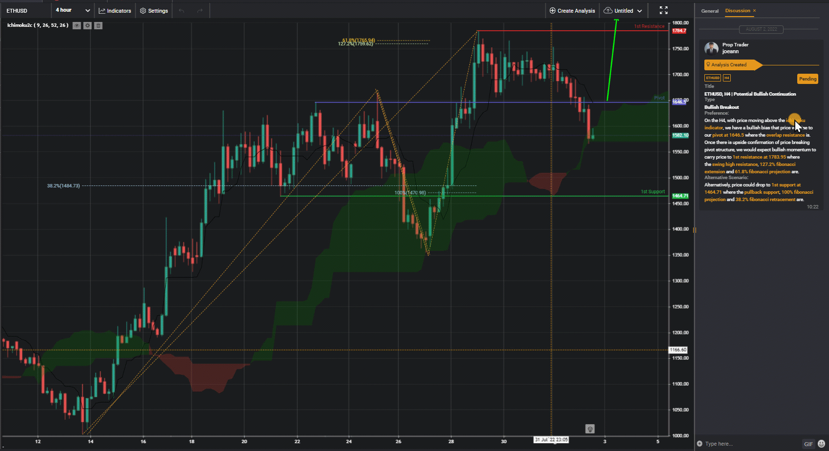 Ethusd, H4 | Potential Bullish Continuation