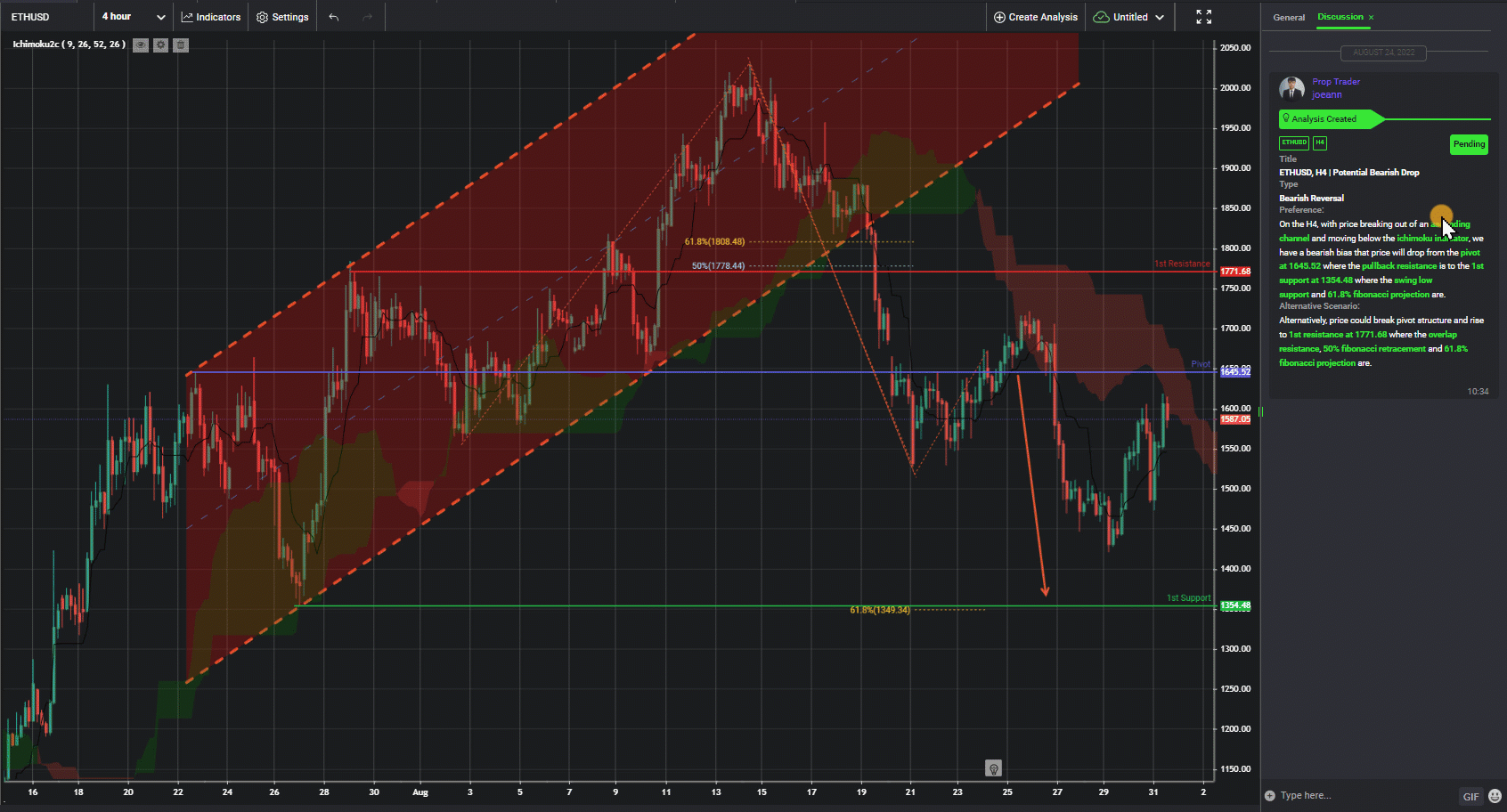 Ethusd, H4 | Potential Bearish Drop