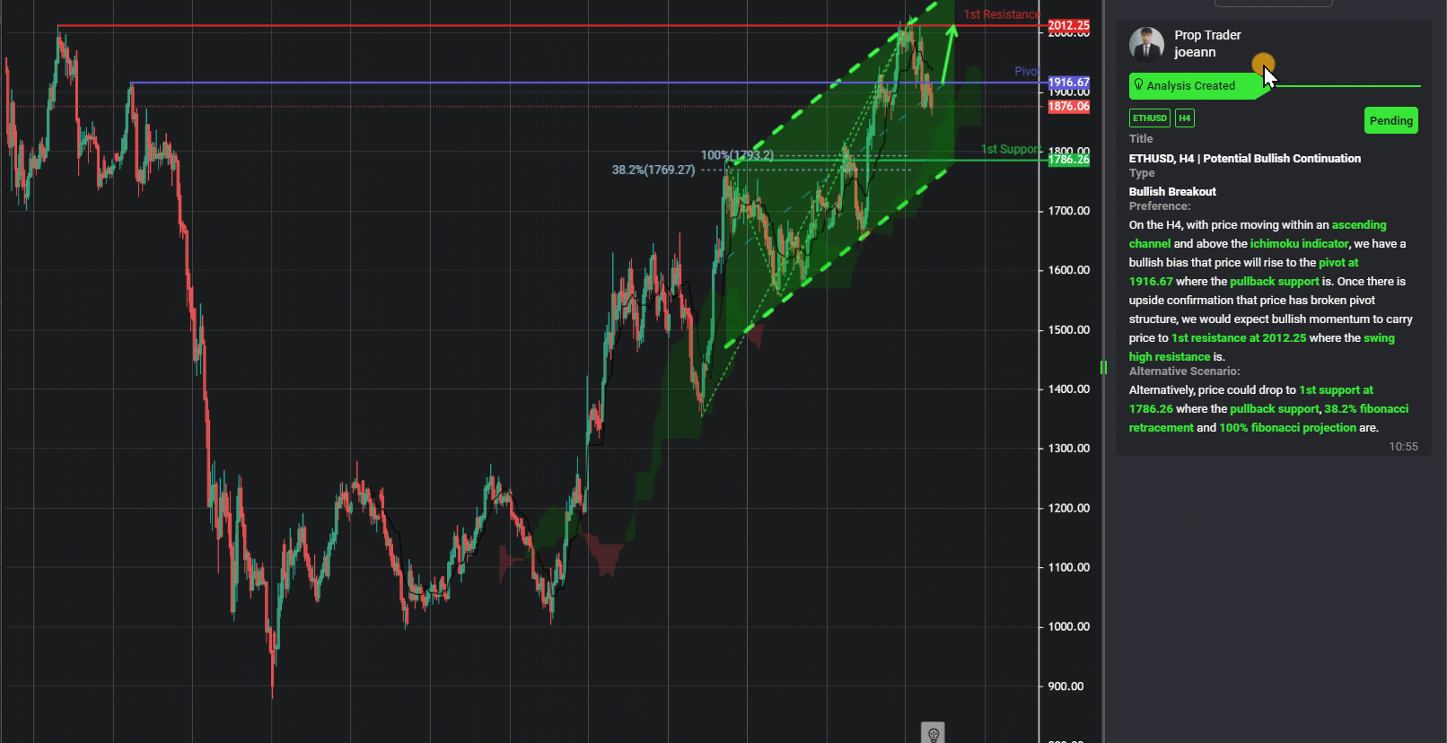 Ethusd, H4 | Potential Bullish Continuation