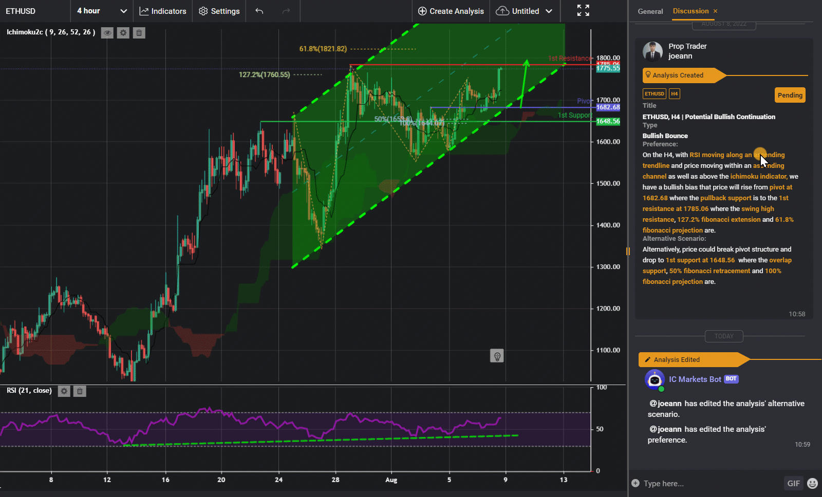 Ethusd, H4 | Potential Bullish Continuation