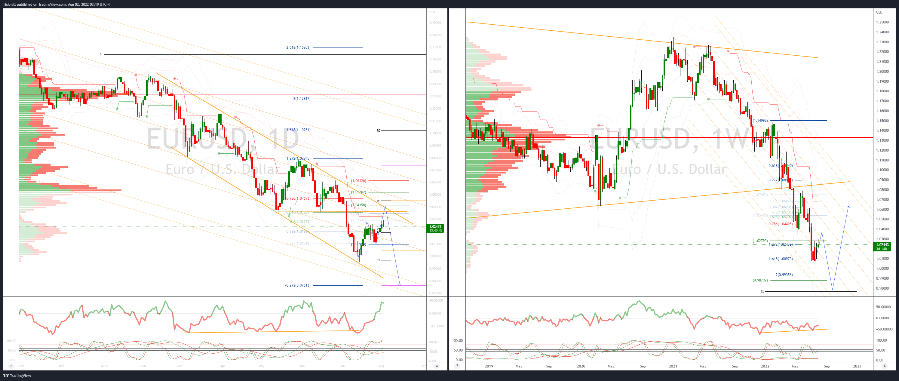 Daily Market Outlook, August 2, 2022