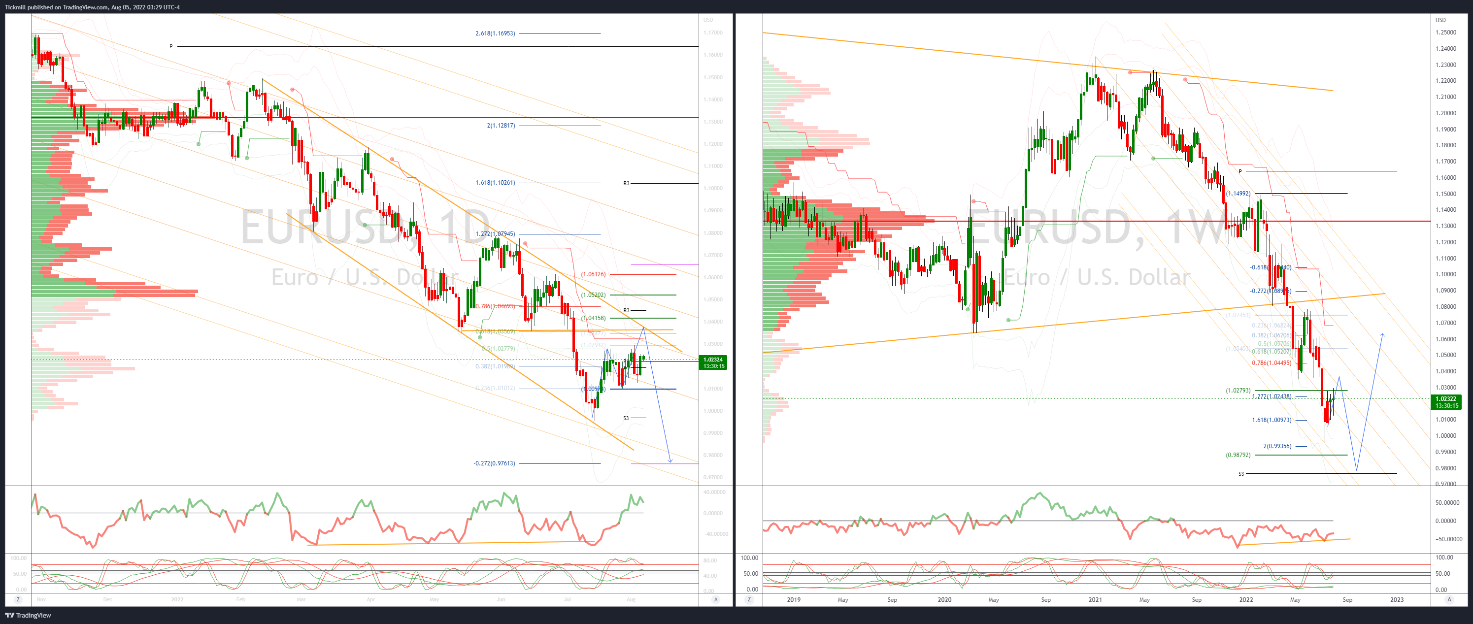 Daily Market Outlook, August 5, 2022