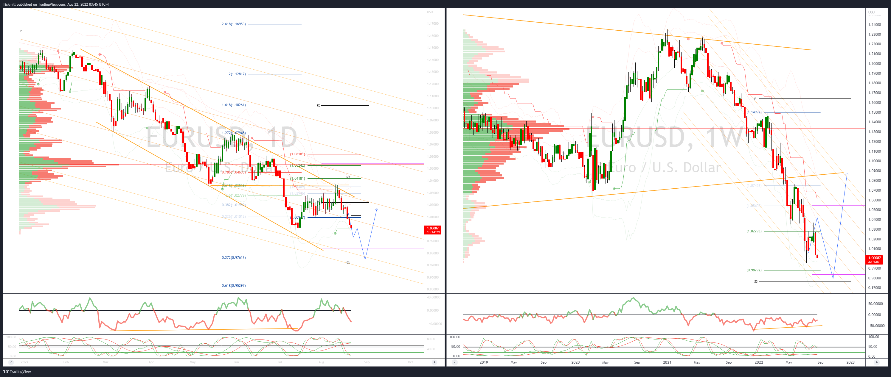 Daily Market Outlook, August 22, 2022