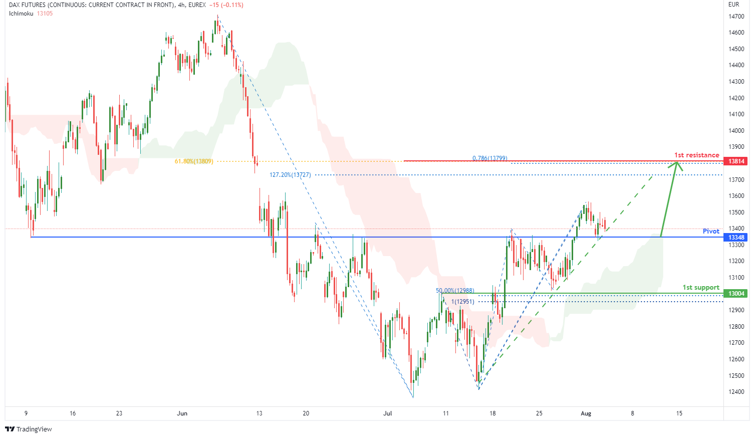 DAX FUTURES (fdax1!), H4 Potential For Bullish Rise