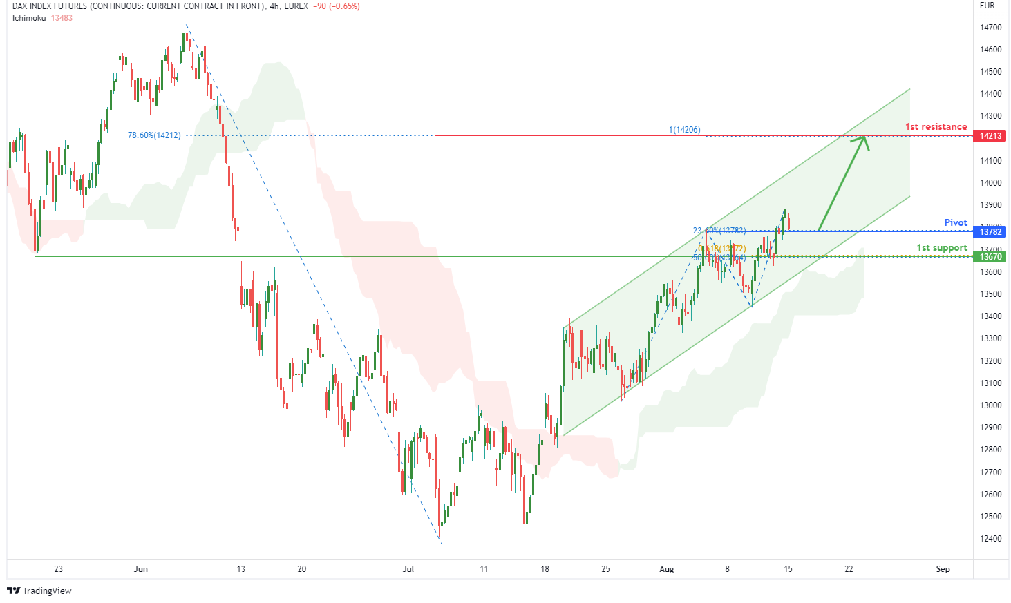 DAX INDEX FUTURES (fdax1!), H4 Potential For Bullish