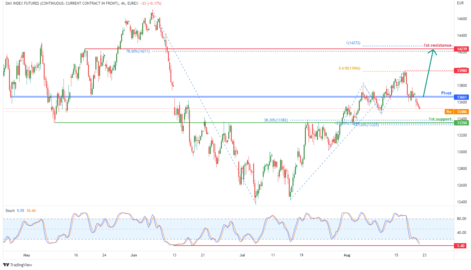 DAX INDEX FUTURES (fdax1!), H4 Potential For Bullish Rise