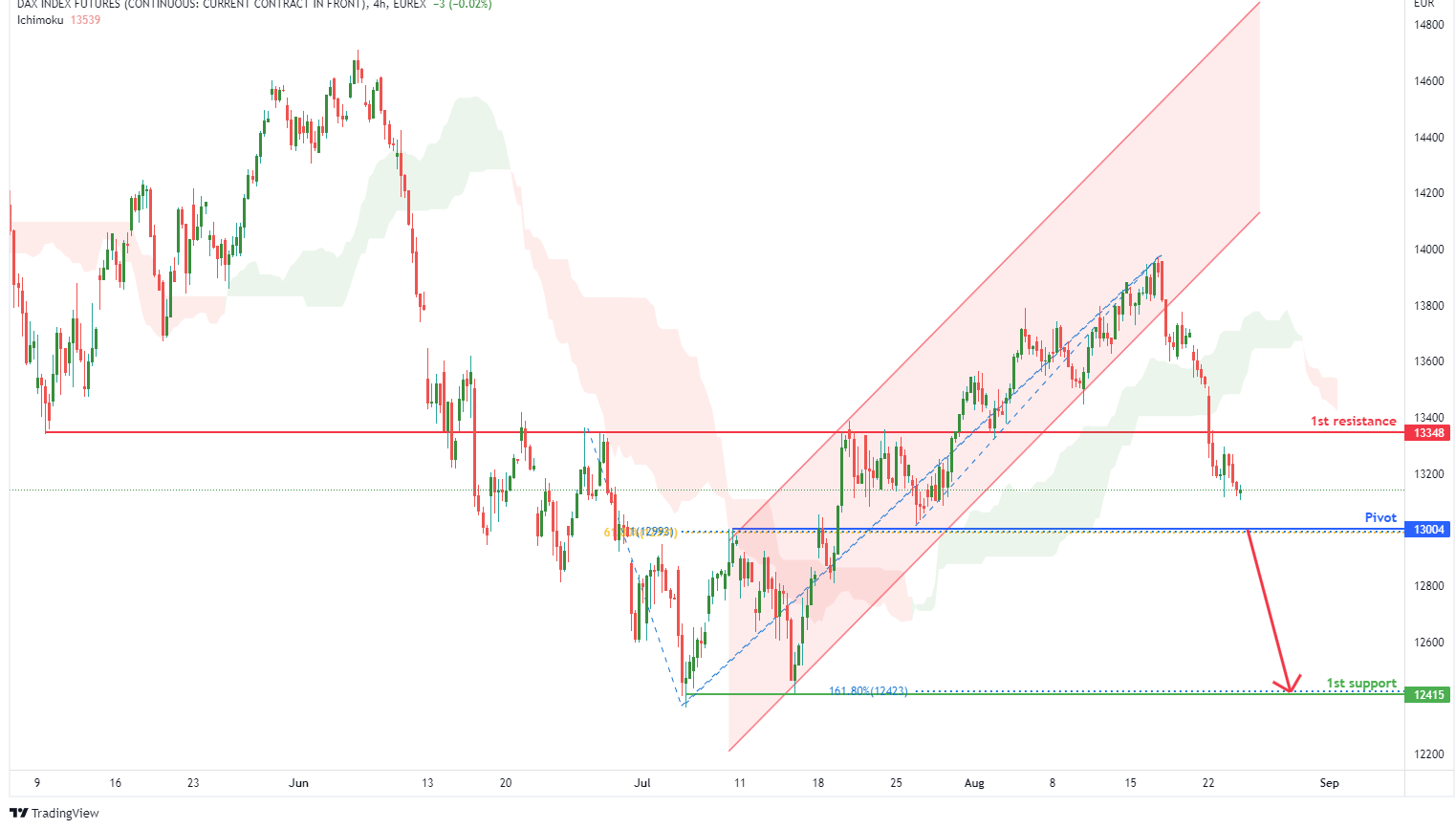 DAX INDEX FUTURES (fdax1!), H4 Potential For Bearish Drop
