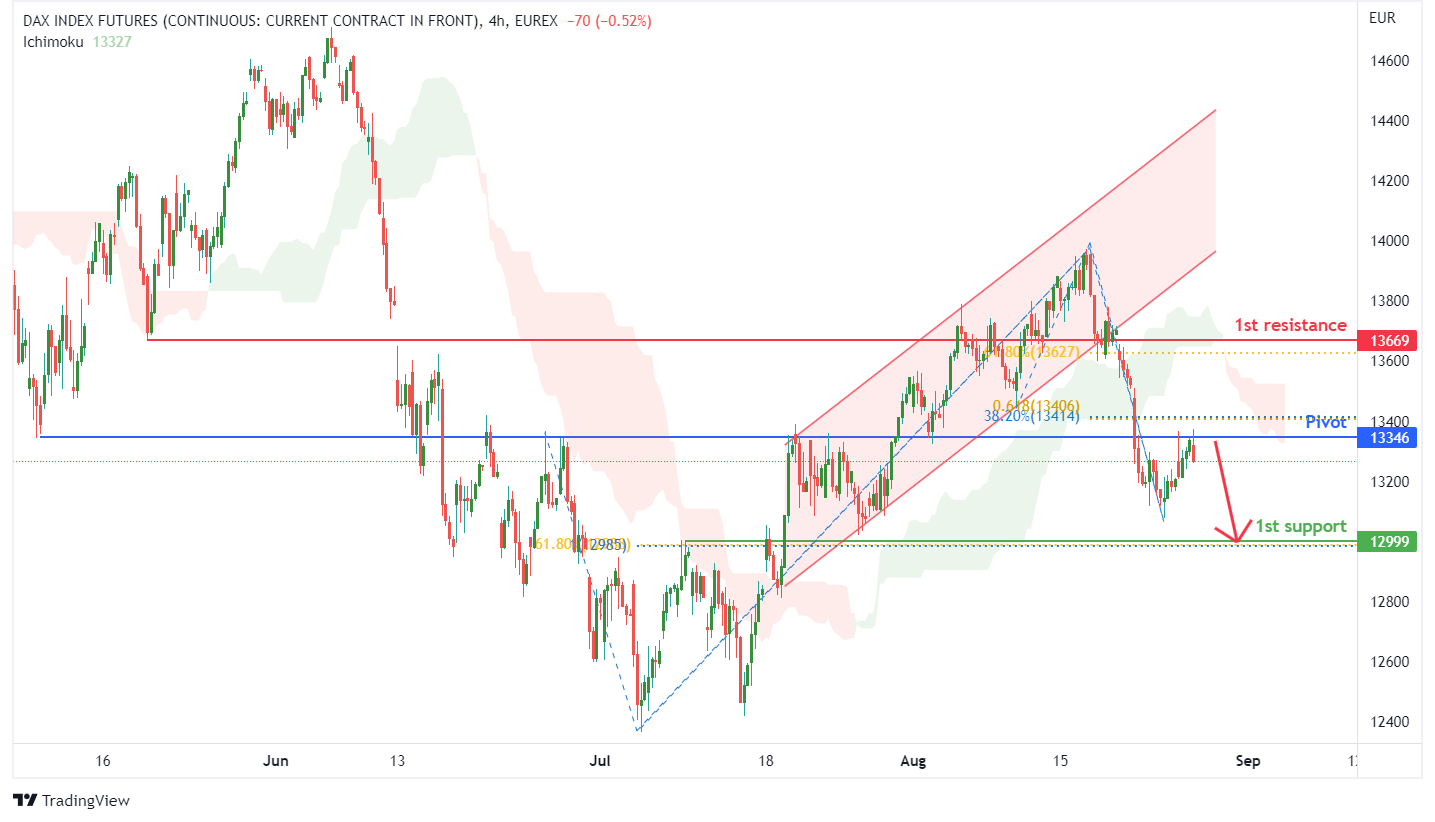 DAX INDEX FUTURES (fdax1!), H4 Potential For Bearish Drop