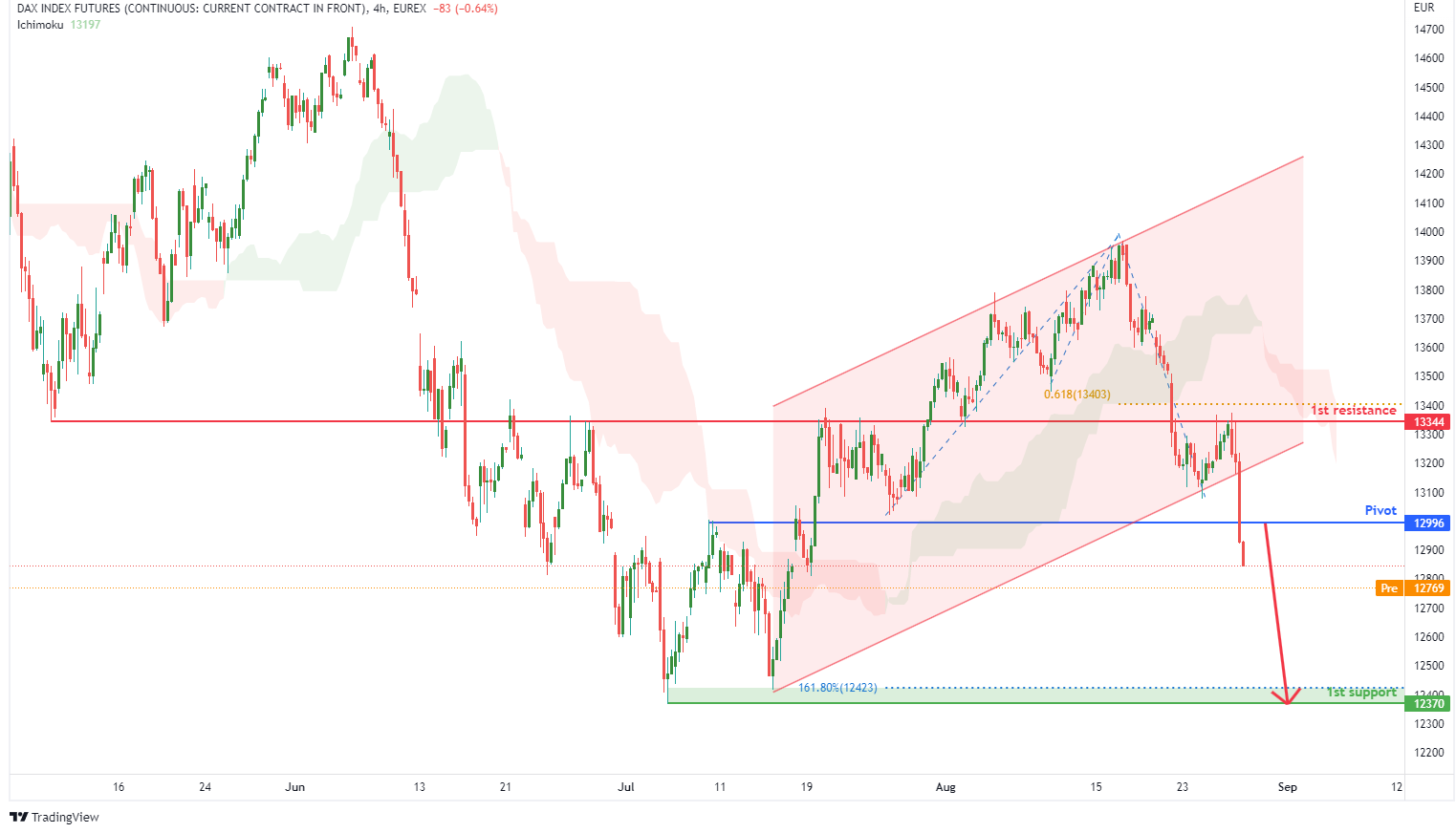 DAX INDEX FUTURES (fdax1!), H4 Potential For Bearish Drop