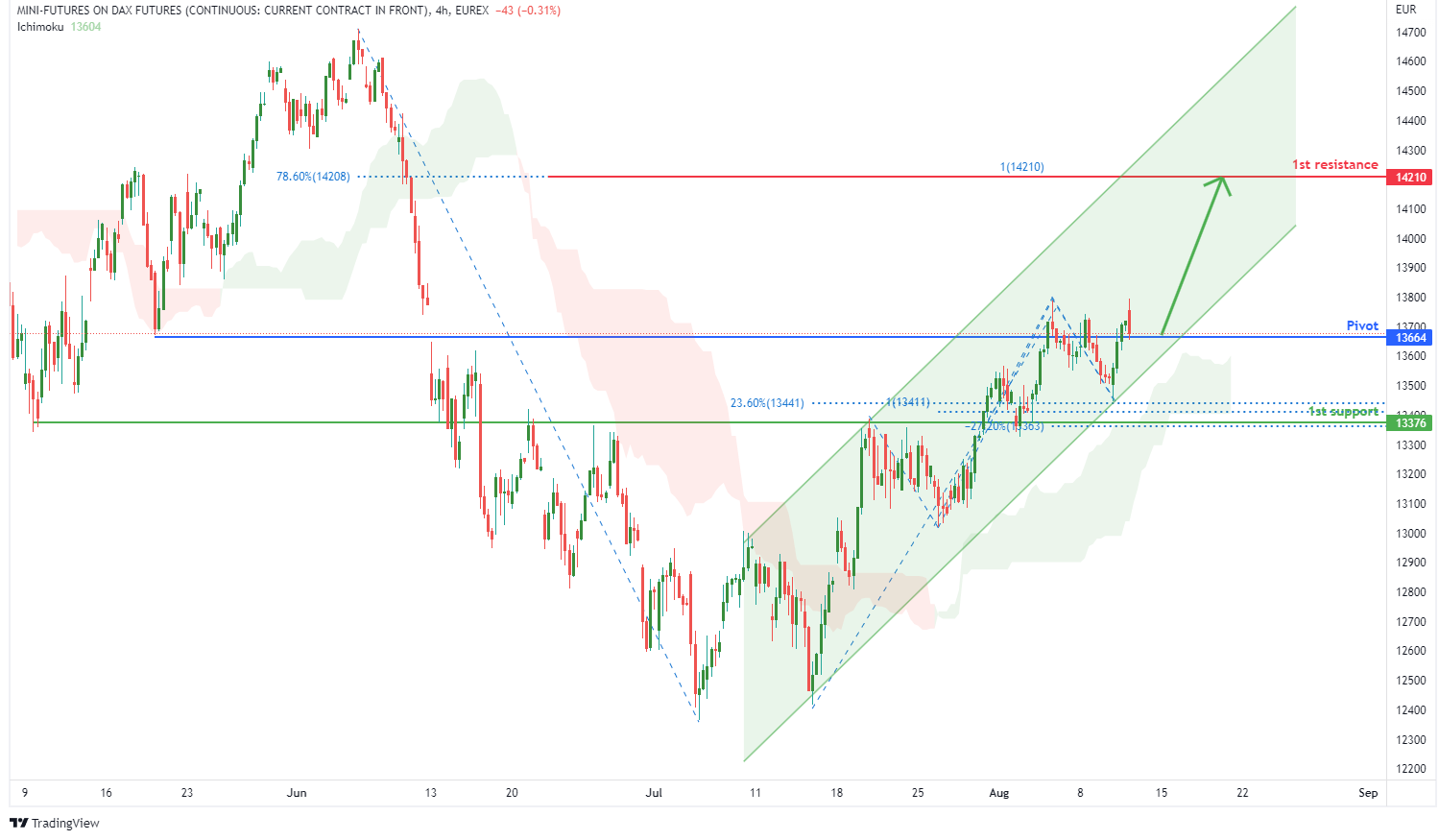 Mini DAX Futures (fdxm1!), H4 Potential For Bullish Rise