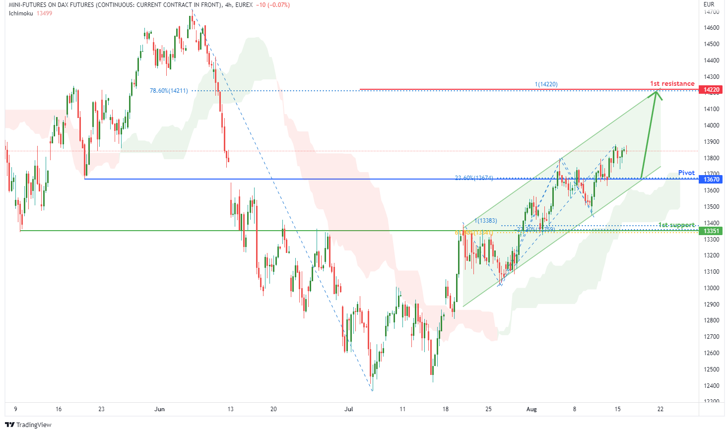Mini DAX Futures (fdxm1!), H4 Potential for Bullish Rise