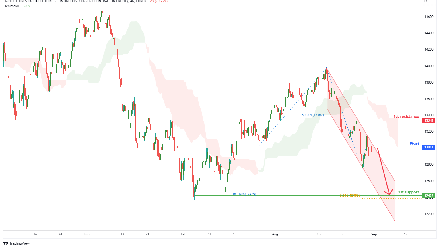 Mini DAX Futures (fdxm1!), H4 Potential For Bearish Drop