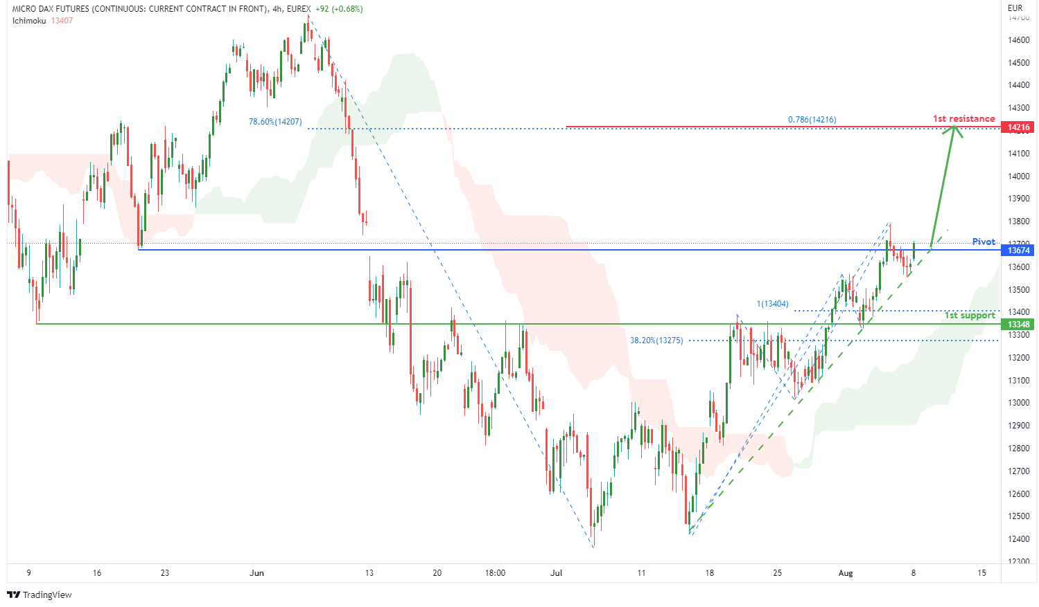 Micro DAX Futures (fdxs1!), H4 Potential For Bullish Rise