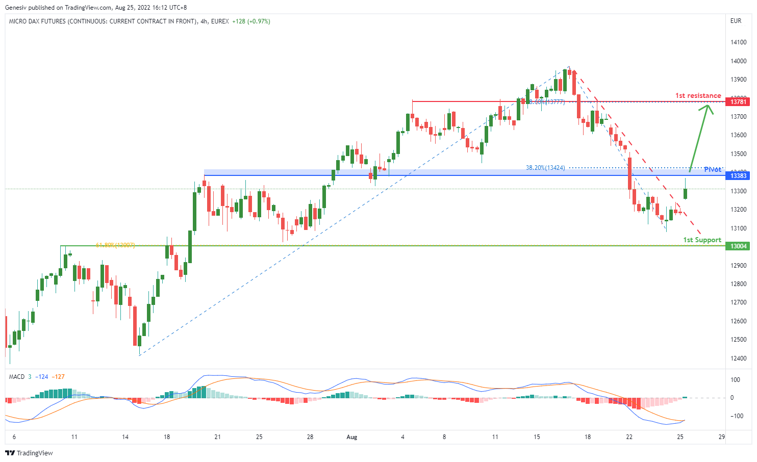 MICRO DAX Futures (fdxs1!), H4 Potential For Bullish Rise