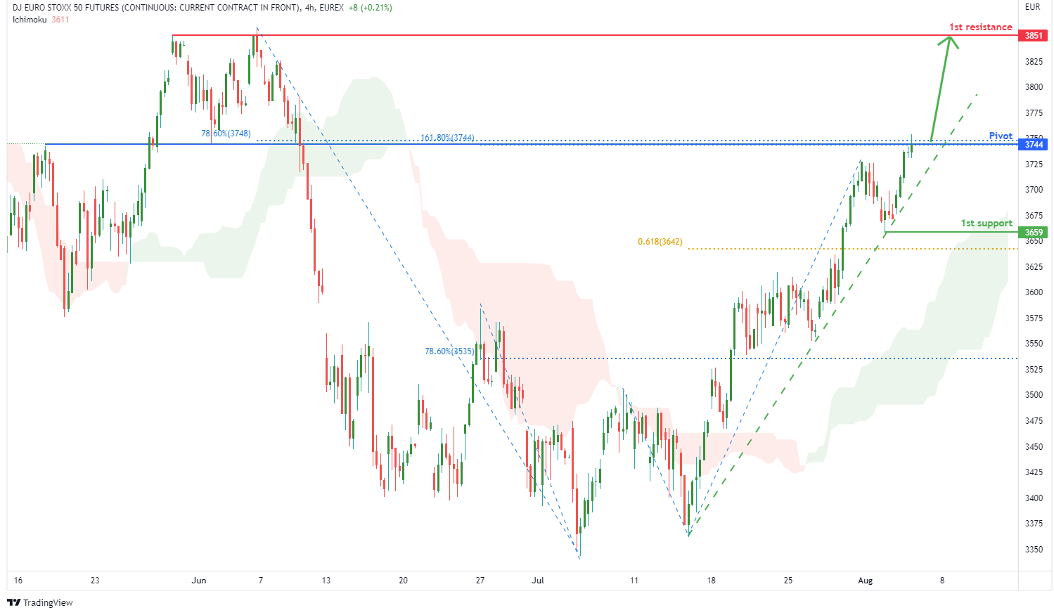 DJ EURO STOXX 50 Futures (fesx1!), H4 Potential For Bullish Rise