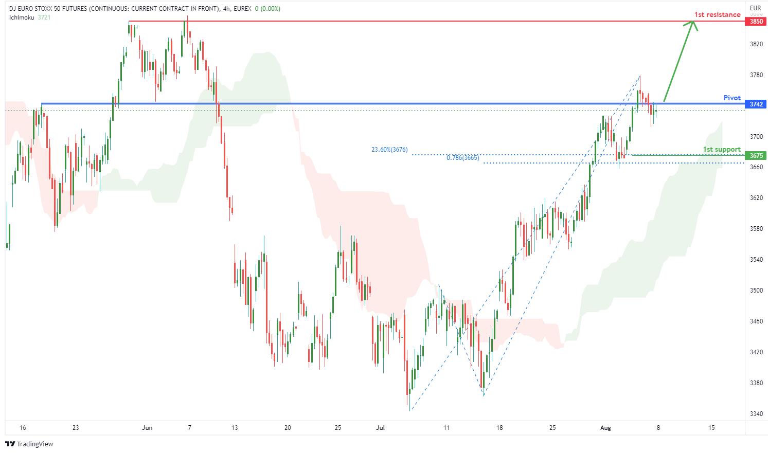DJ EURO STOXX 50 Futures (fesx1!), H4 Potential For Bullish Rise