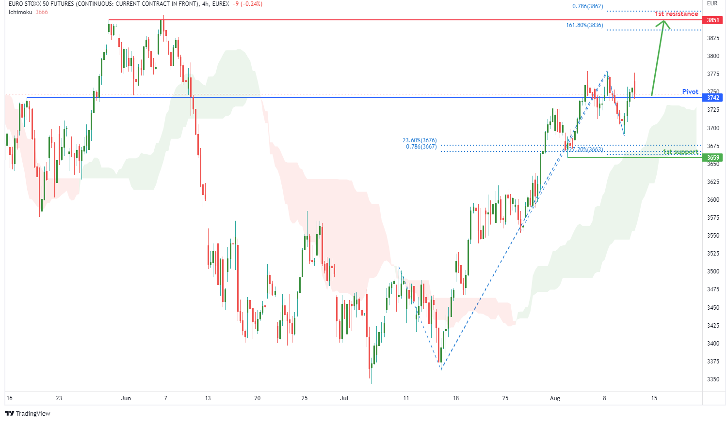 EURO STOXX 50 FUTURES (fesx1!), H4 Potential For Bullish Rise
