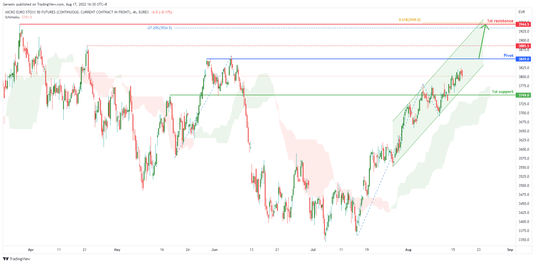 MICRO EURO STOXX 50 FUTURES (fsxe1!), H4 Potential For Bullish Rise