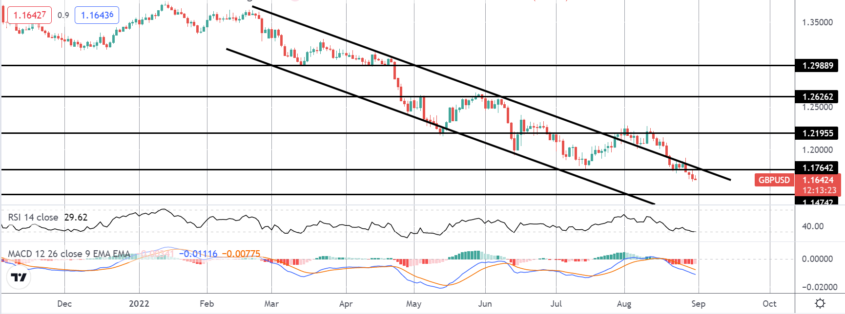 GBP Breaks Down Further As Dark Clouds Gather