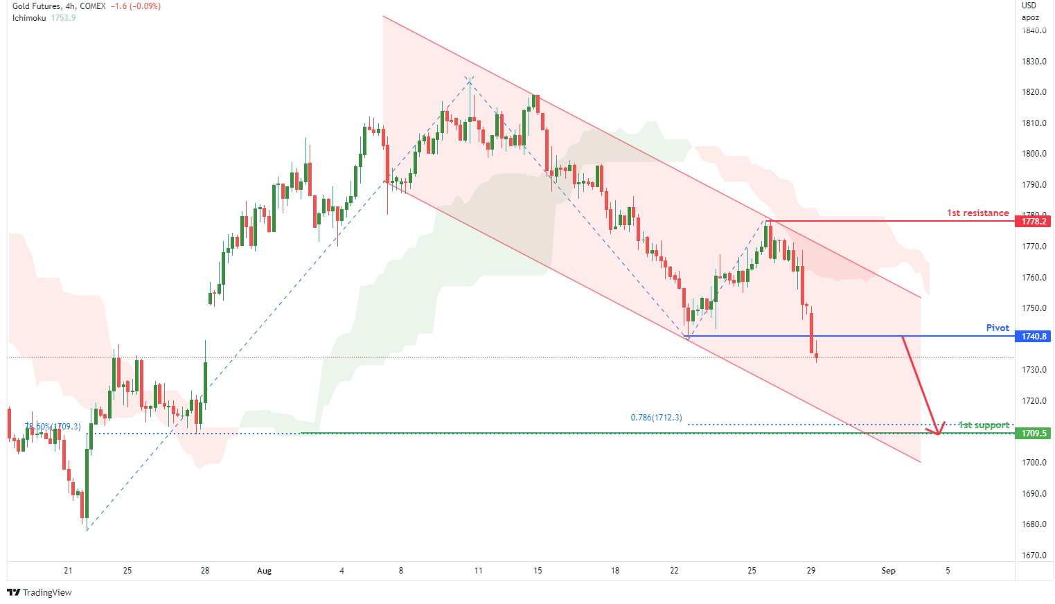 Gold Futures ( Gc1! ), H4 Potential for Bearish Continuation