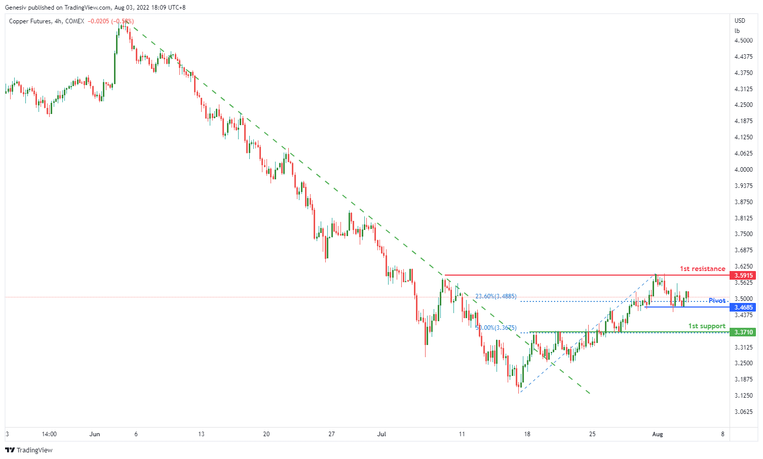 Copper Futures (hg1!), H4 Potential For Bullish Rise