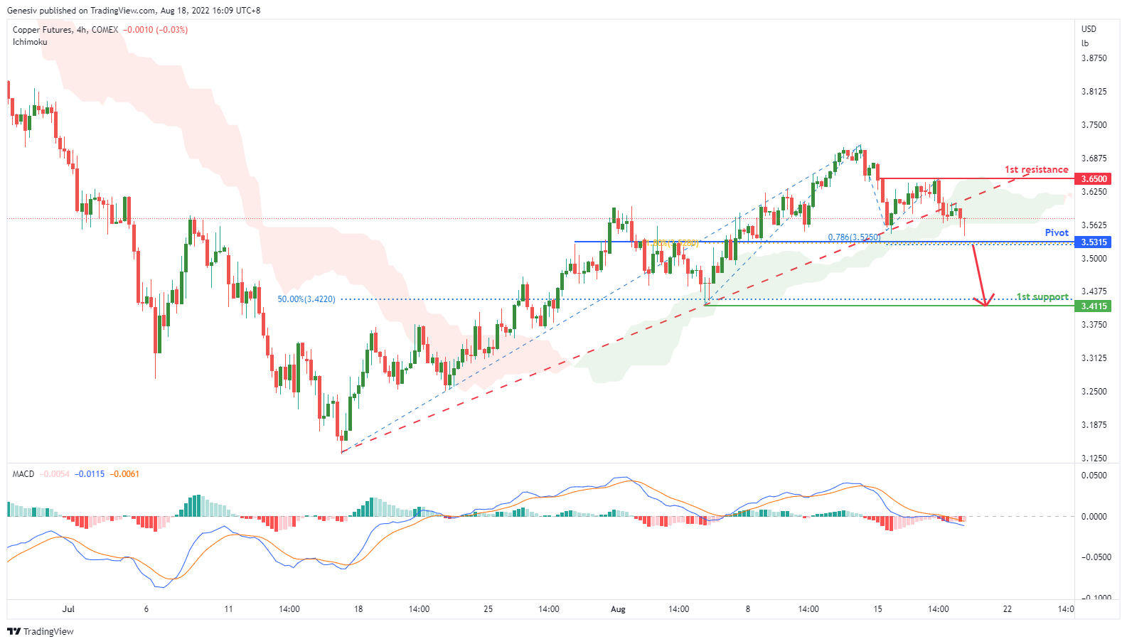 Copper Futures (m6e1!), H4 Potential for Bearish Drop