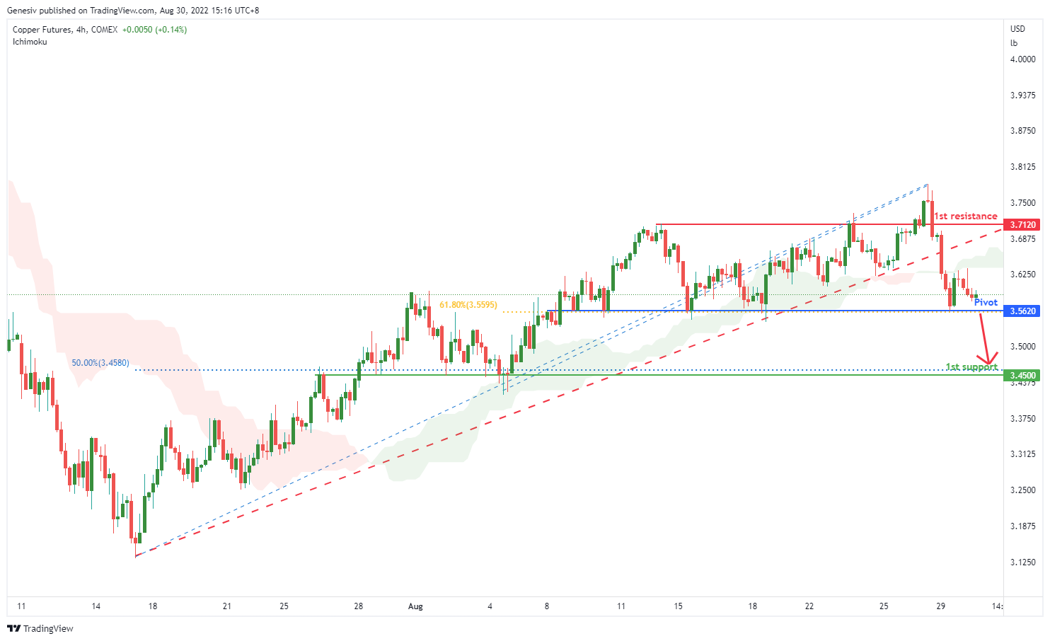 COPPER FUTURES (hg1!), H4 Potential For Bearish Drop