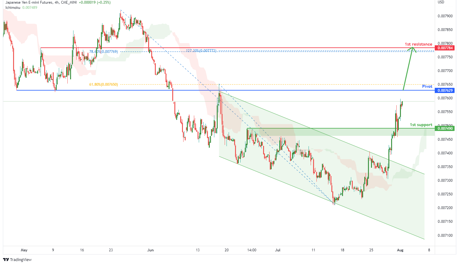 Japanese Yen E-mini Futures (j71!), H4 Potential For Bullish Rise
