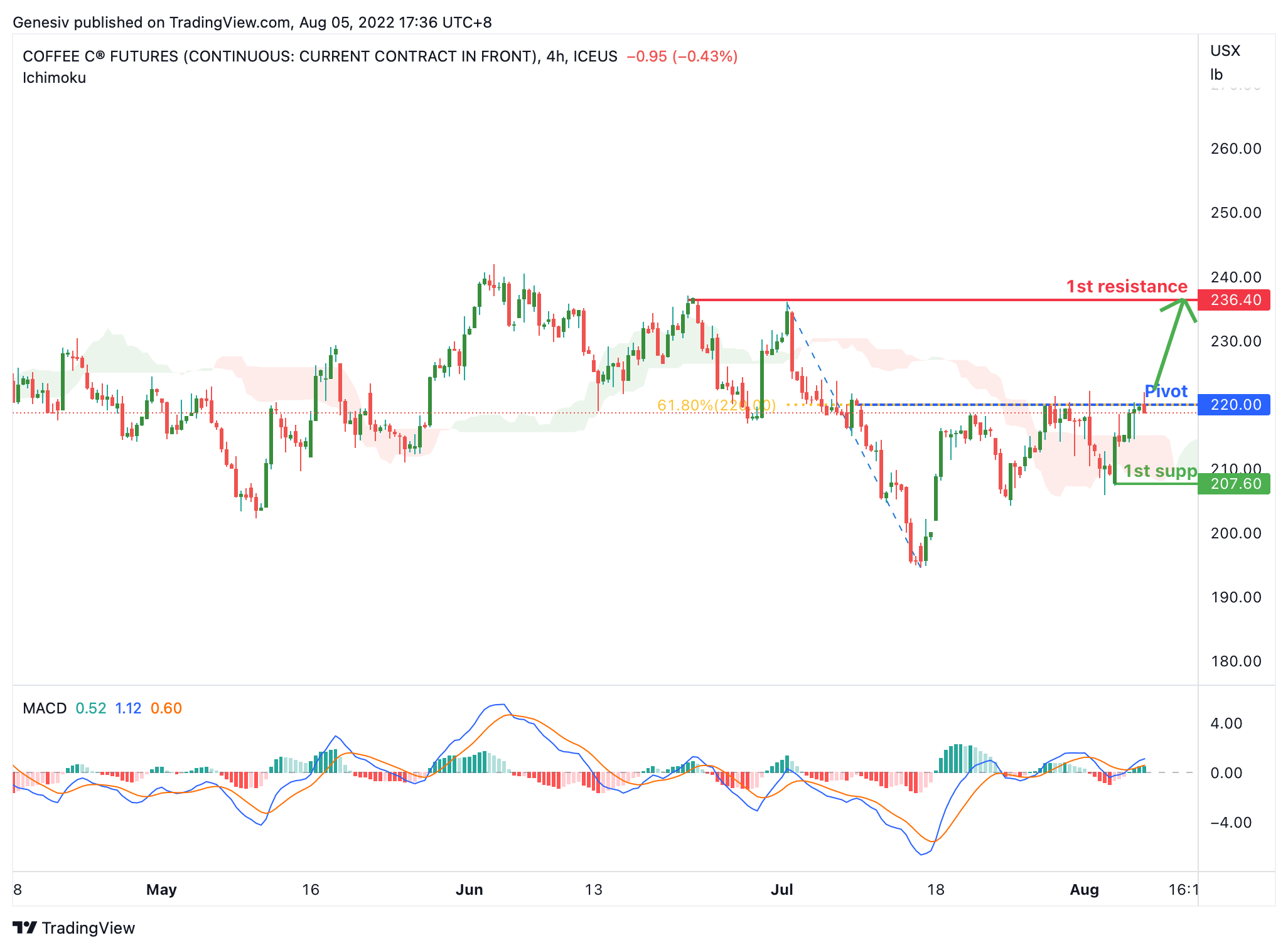 COFFEE C Futures (kc1!), H4 Potential For Bullish Rise