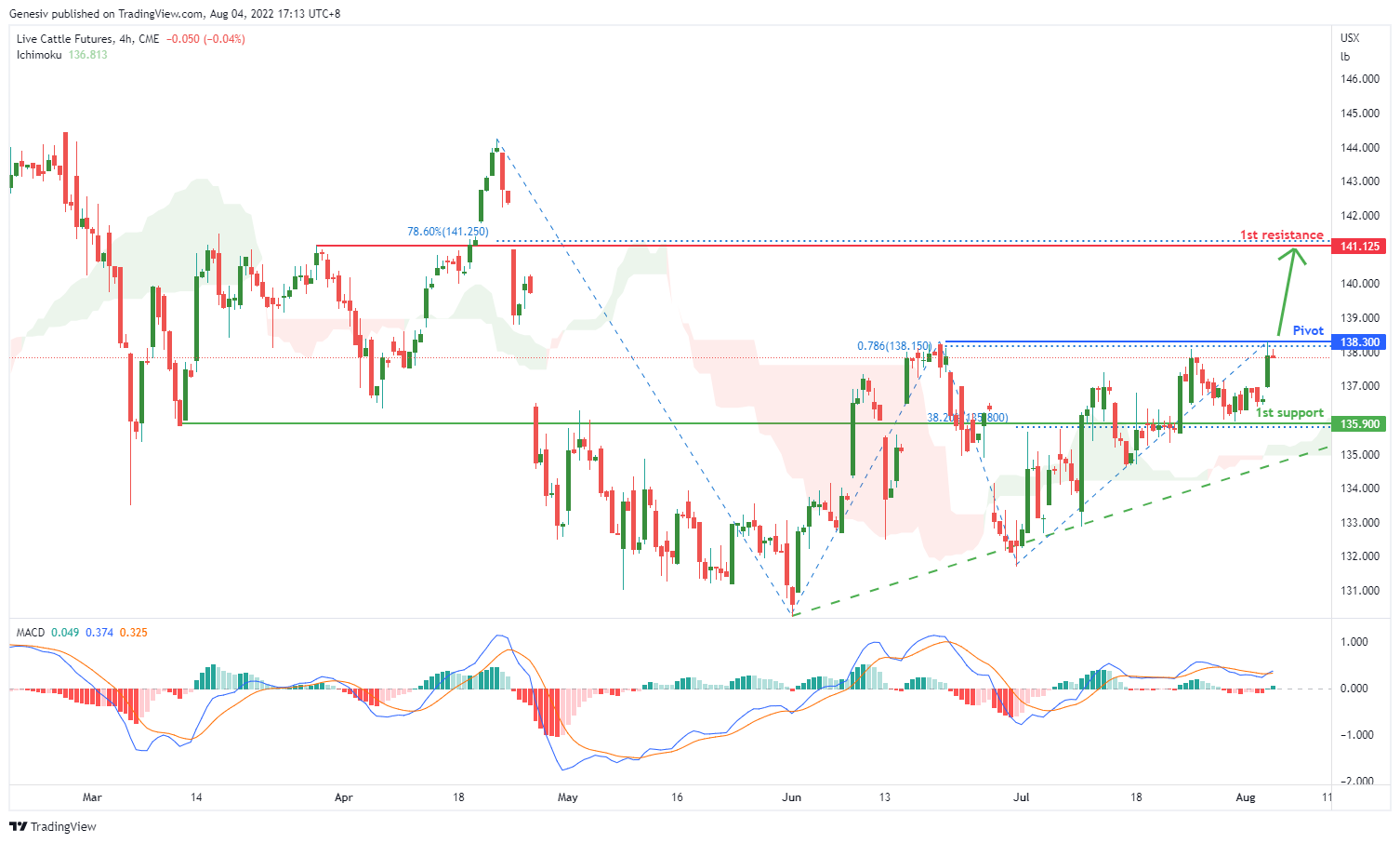 Live Cattle Futures (le1!), H4 Potential For Bullish Momentum