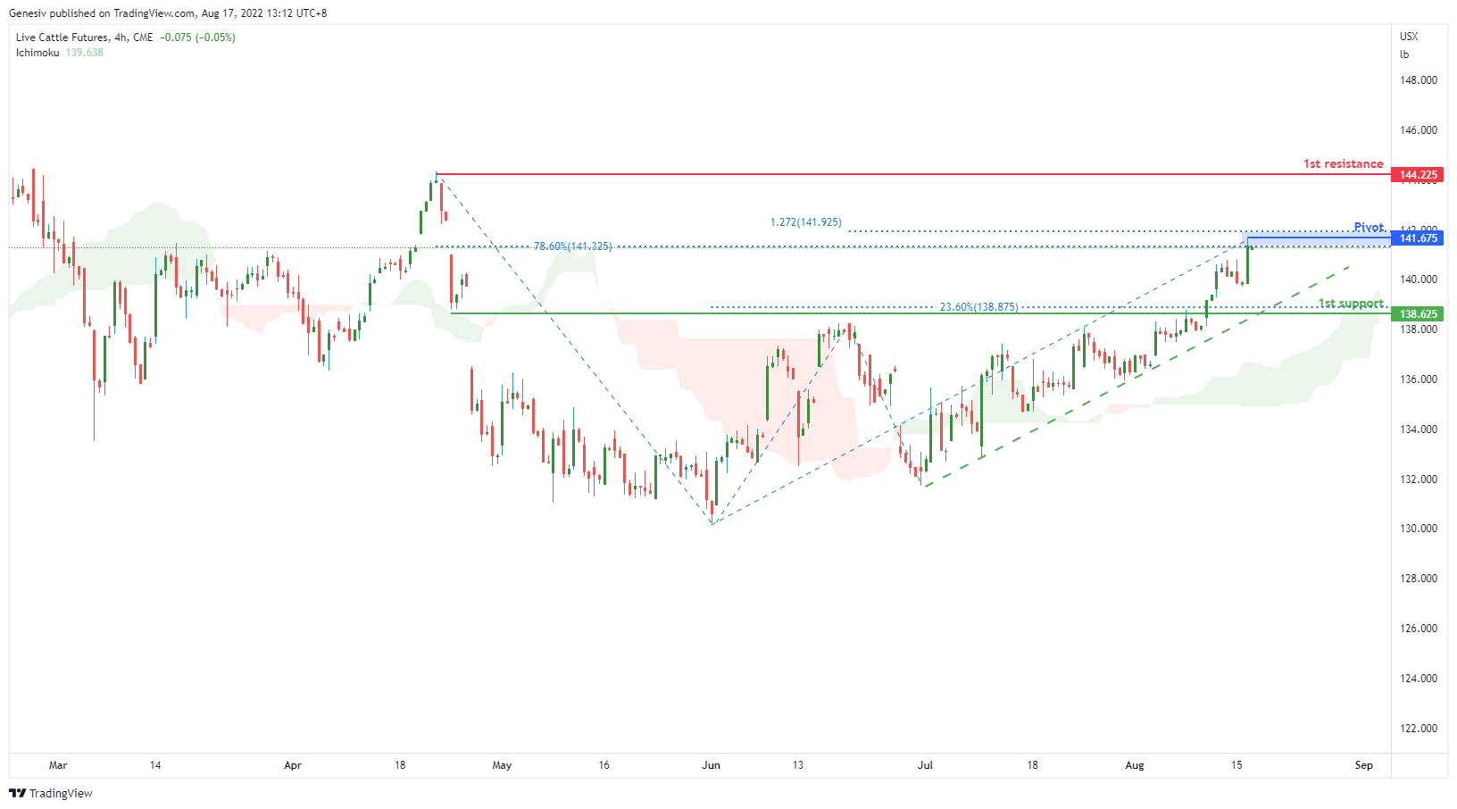 Live Cattle Futures (le1!), H4 Potential For Bullish Rise