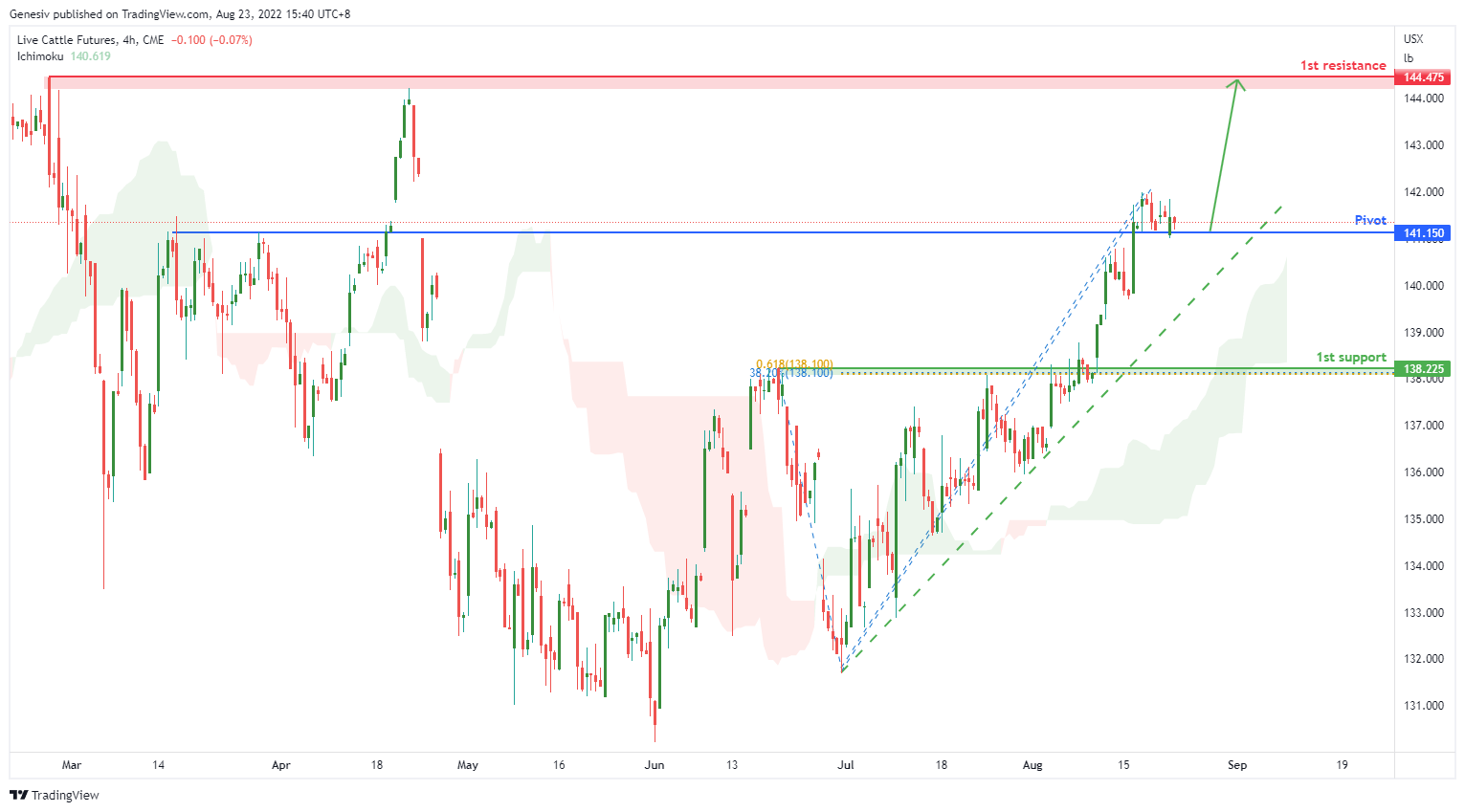 Live Cattle Futures (le1!), H4 Potential For Bullish Rise