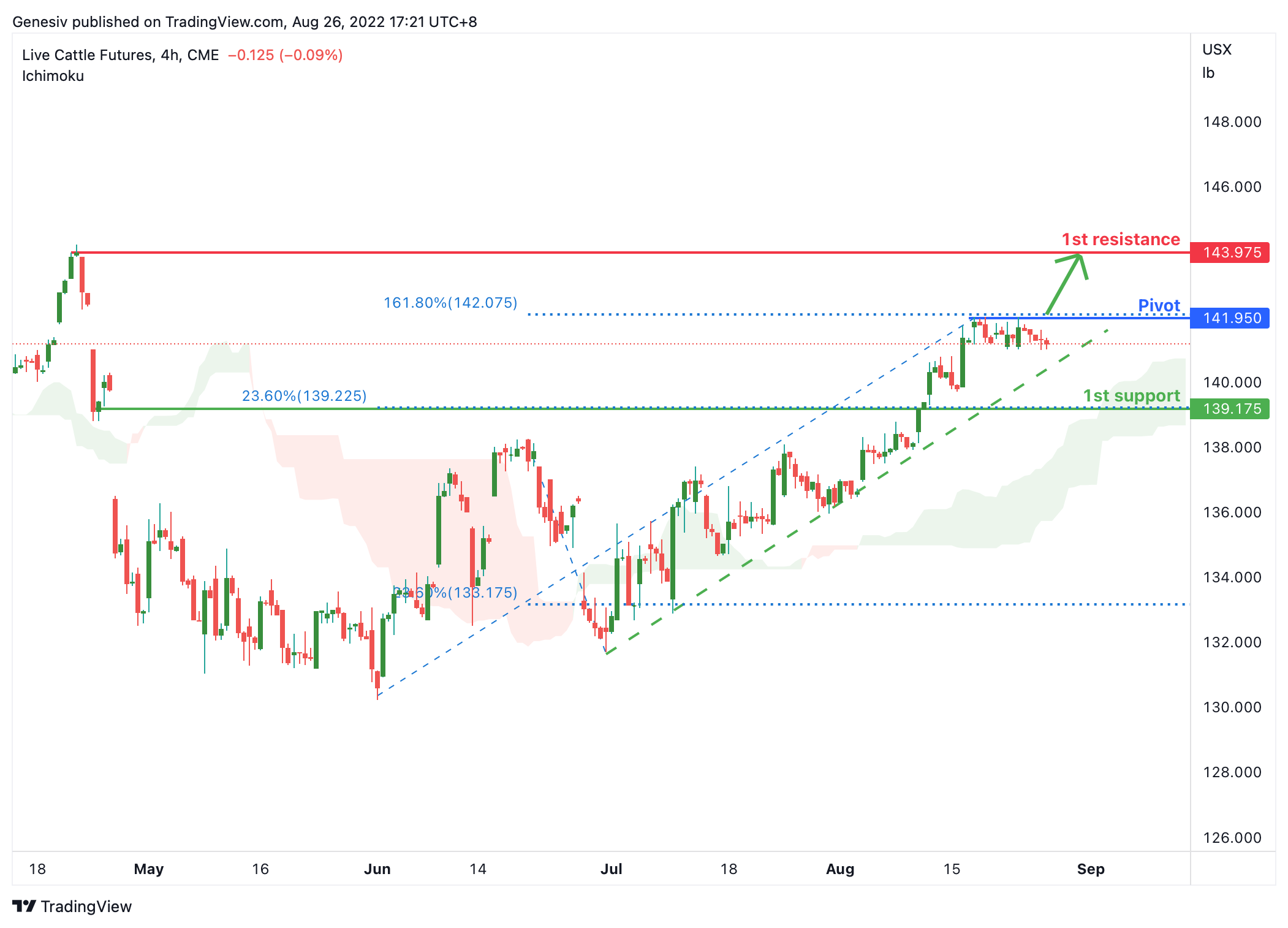 Live Cattle Futures (le1!), H4 Potential For Bullish Rise